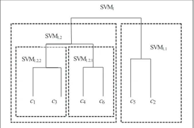Fig. 2. Grouping classes in hierarchical way by AHC method.