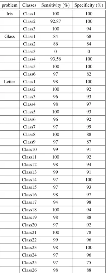Table 4. Detailed test results for different classes of the three problems with DSVM.