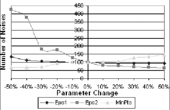 Fig. 2. The sensitivity analyses results.