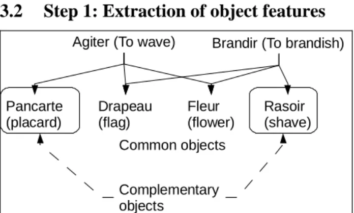 Figure 1: Complementary and Common objects of verbs  to wave and to brandish.