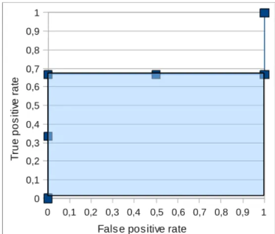 Table 2: Example of evaluation of terms for French  concept “sentiment” (feeling).