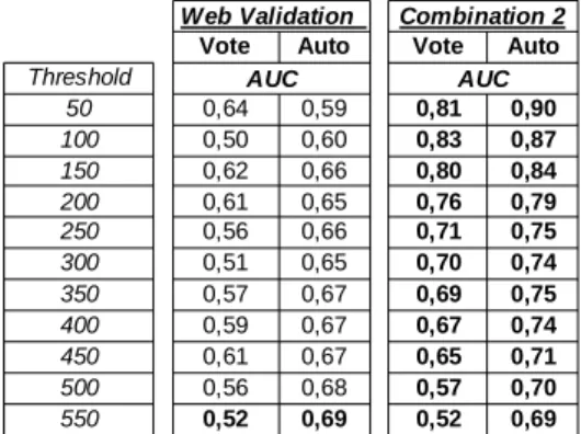 Table 3: AUC scores for the Web validation and the  combination 2, with the manual (Vote) and the automatic 