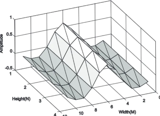 Fig. 1. Example of 2-D Mexican Hat kernel wavelet, where its width is 12 units, height 4 units and directional