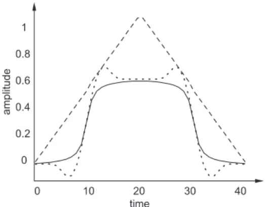 Fig. 4. 1D contrast enhancement of a synthetic signal (solid line). Dashed and dotted lines belong to histogram equalization method and our proposed