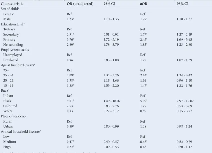 Table 1 shows that the sample had a fairly equal distribution of  male and female children