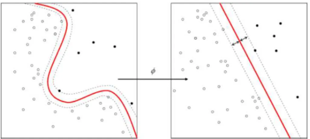 Figure 2: Demonstrating the Kernel Trick, from a Nonlinear Model in the Original Data Space (left pane) to a Linear Model in the Feature Space (right pane), via the implicit map φ.[30]