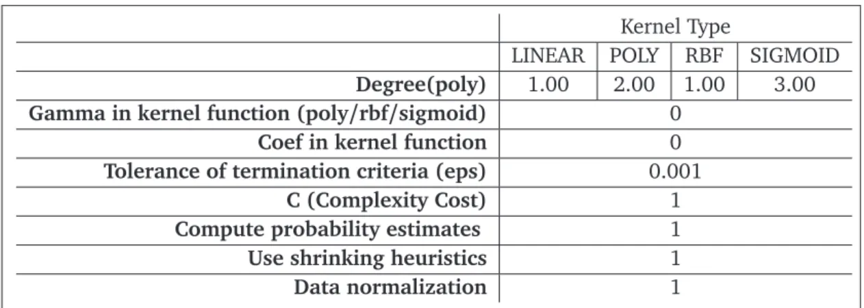 Table 6: C-SVC Kernel Parameters