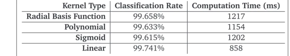 Table 7: Classification Achievement Rates and Classification Computation Time Based on Ker- Ker-nel Types for Training Set 1.