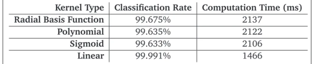 Table 8: Classification Achievement Rates and Classification Computation Time Based on Ker- Ker-nel Types for Training Set 2.