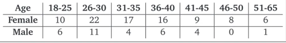 Table 1: Age Intervals Based on the Gender of the Patients in the Dataset. Age 18-25 26-30 31-35 36-40 41-45 46-50 51-65