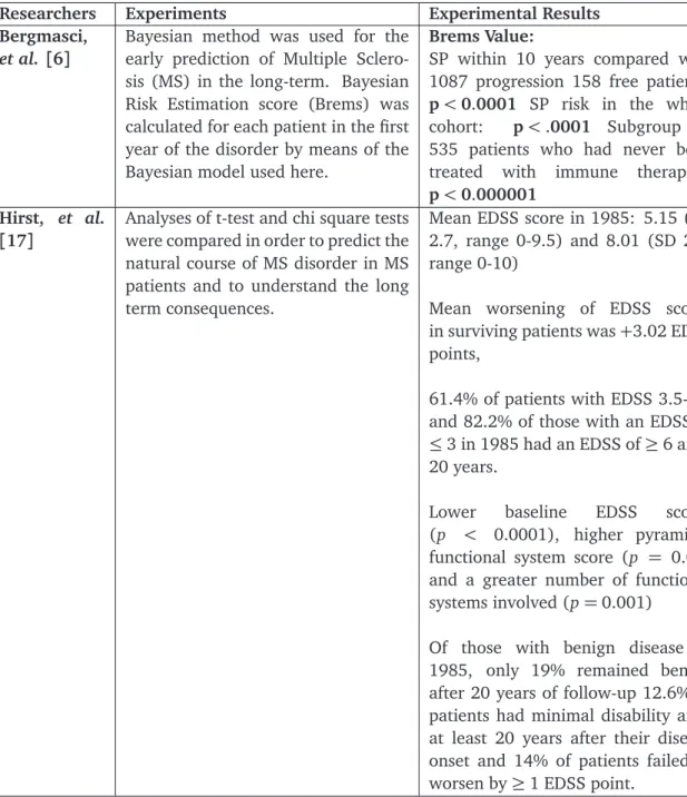 Table 2: Literature Review on MS.