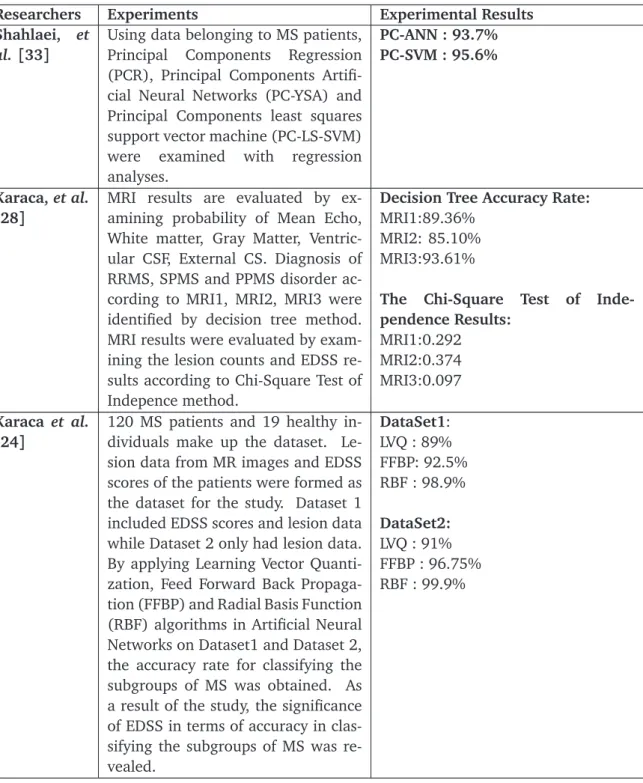Table 2: Literature Review on MS.