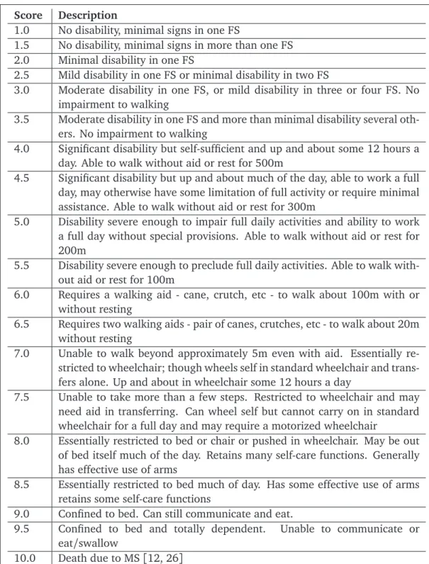Table 3: Description of EDSS Scores. [6, 12, 26] Score Description