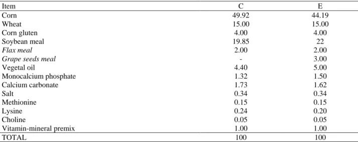 Table 1. Diet formulations 