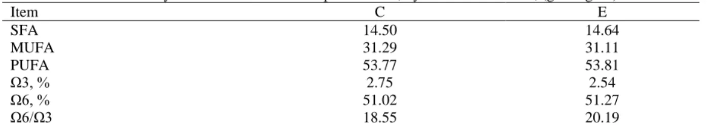 Table 3. Fatty acids content of the compound feeds, by level of saturation, (g/100 g fat) 