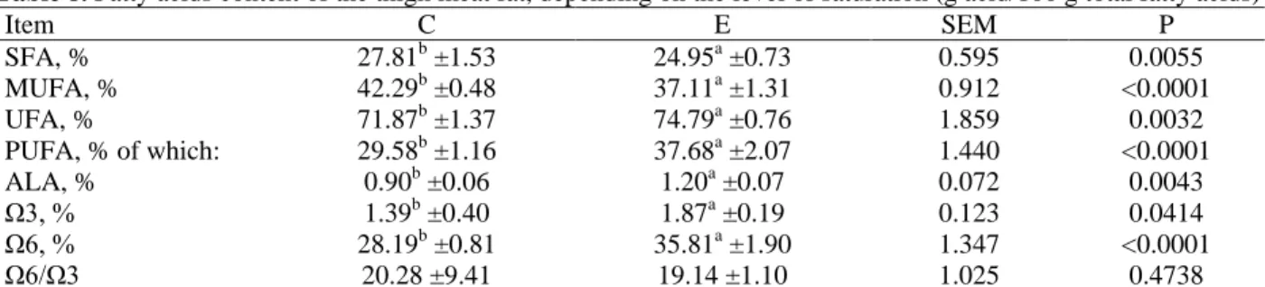Table 8. Fatty acids content of the thigh meat fat, depending on the level of saturation (g acid/100 g total fatty acids) 