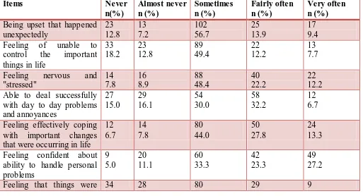 Table 1: Frequency of Perceived stress during the last one month by nursing students as measured on Perceived Stress Scale (PSS-14)                                                            (N=180) 