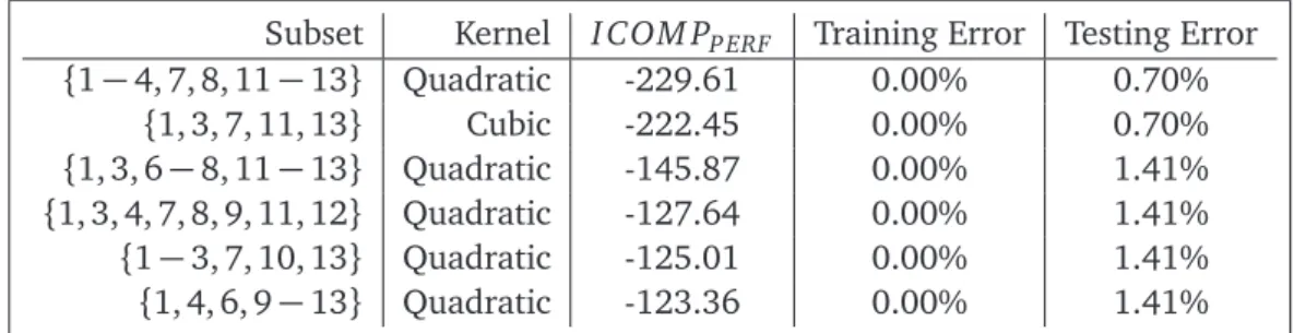 Table 4: Top 6 Models Selected for Wine Data.