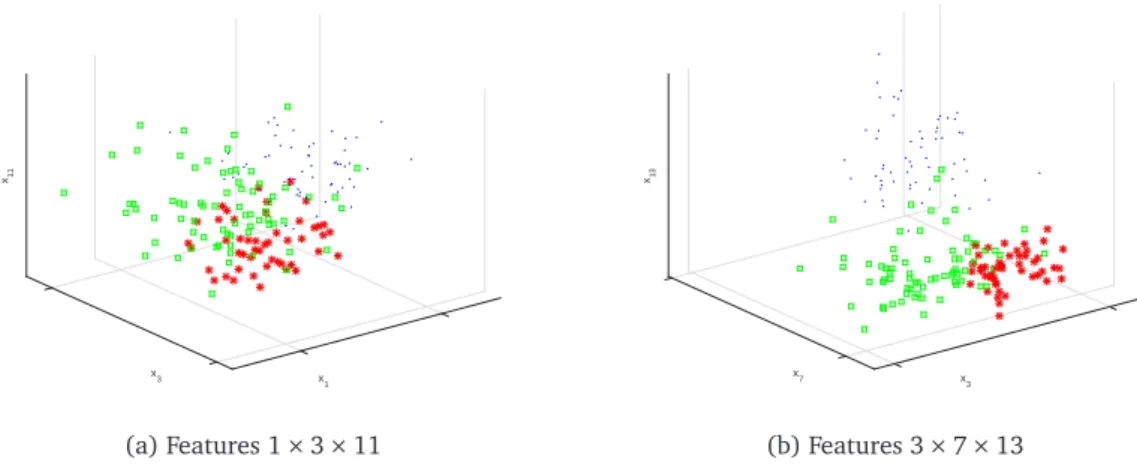 Figure 3: Trivariate Grouped Scatterplots for the Best Wine Subset.