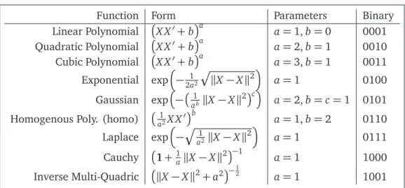 Table 1: Kernel Functions Available.