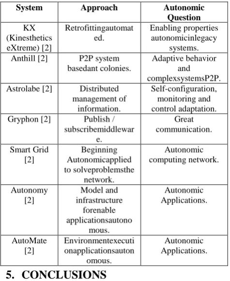 Table 3. Support systems application development and autonomic systems. 
