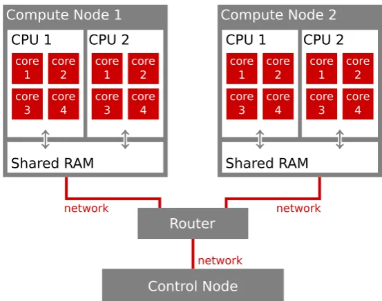 Figure 3.4: A schematic illustration of a compute cluster operating overa local area network