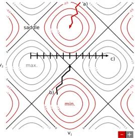 Figure 3.5: Generic illustration of a periodic potential energy surfaceas a function of two variables v1 and v2