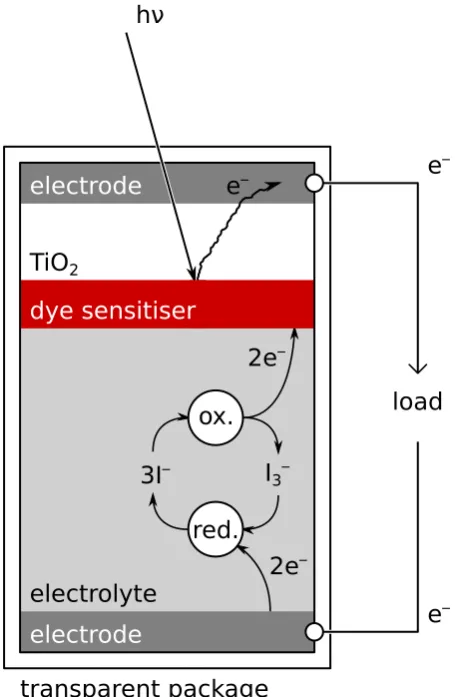 Figure 1.12: Schematic representation of a dye-sensitised solar cell.In a conventional DSSC, dye molecules are adsorbed to the surfaces ofindividual TiO2 nanoparticles, contrarily represented here by discretelayers.