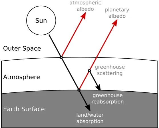 Figure 2.3: Schematic representation of the greenhouse eﬀect on radi-ation reﬂection, absorption, re-emission and scattering