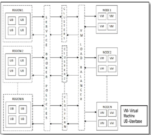 Fig 1: Basic Cloud Environment 