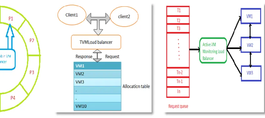 Fig 3 Throttled Algorithm 