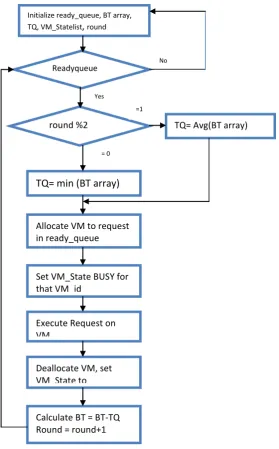 Fig 5 Flowchart for Proposed Algorithm 