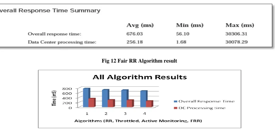 Fig 12 Fair RR Algorithm result 