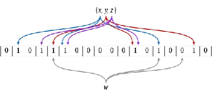 Fig 3: Bloom filter