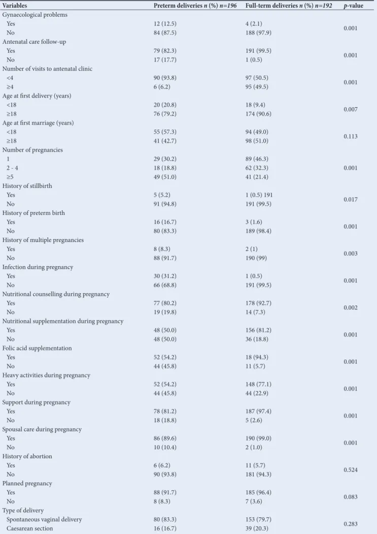 Table 3. Association between respondents’ obstetric and nutritional characteristics with gestational age