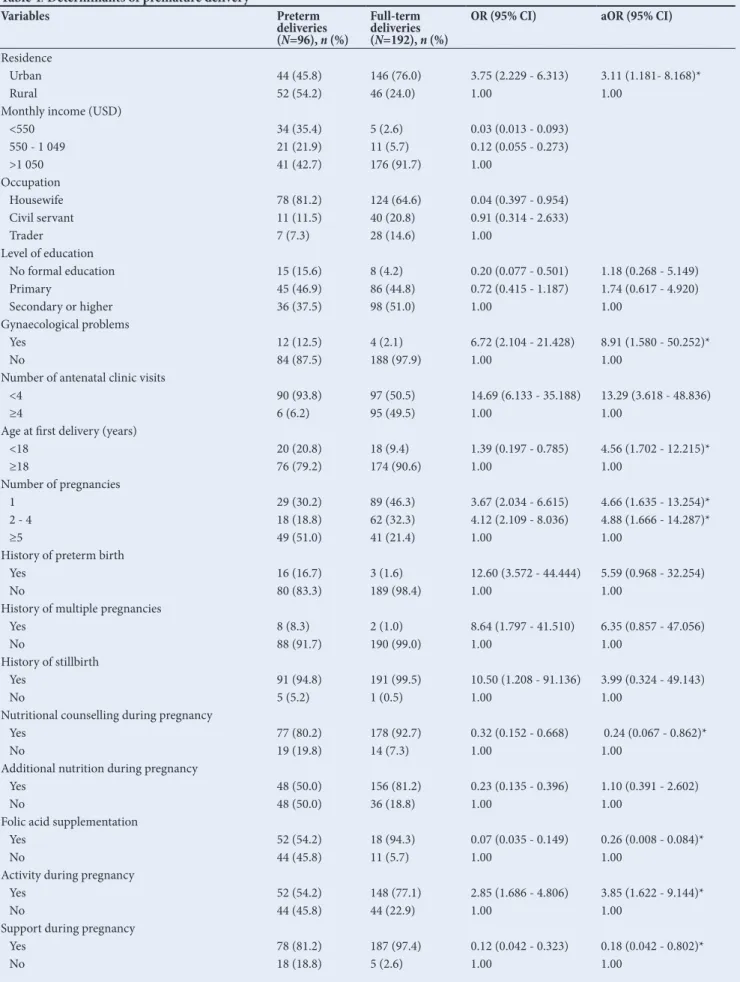 Table 4. Determinants of premature delivery