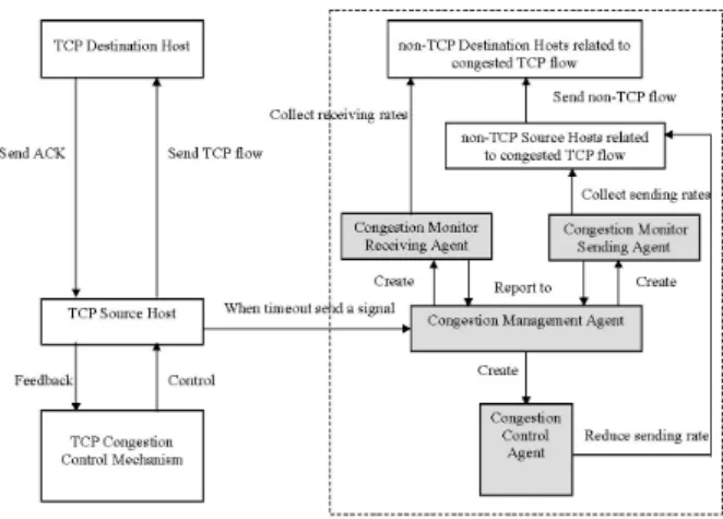 Fig. 3. The system in a congested state.