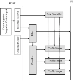 Figure 4 shows the traffic controller architec- architec-ture. It consists of four components: packet  fil-ter, flow classifier, rate controller, and per-flow traffic shaper (token bucket)