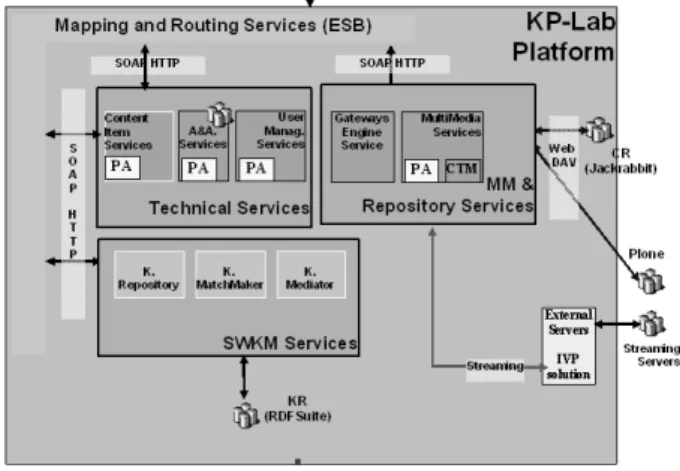 Figure 4: Architecture of the KP-Lab platform [9] . KP-Lab  platform  architecture  is  composed  from  several groups of services or libraries: