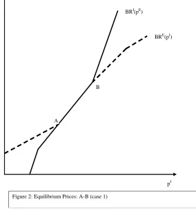 Figure 2: Equilibrium Prices: A-B (case 1)