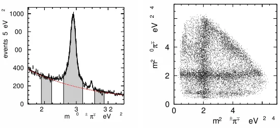 Figure 1. (left) K0S K+π− mass spectrum in two-photon interactions and (right) the ηc → K0S K+π− Dalitz plot.