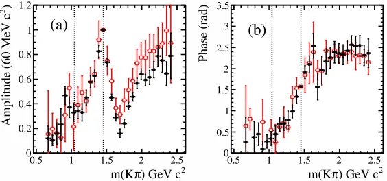 Figure 3. The I = 1/2 Kπ S-wave amplitude (a) and phase (b) from ηc → K0S K+π− (solid (black) points) andηc → K+K−π0 (open (red) points); only statistical uncertainties are shown
