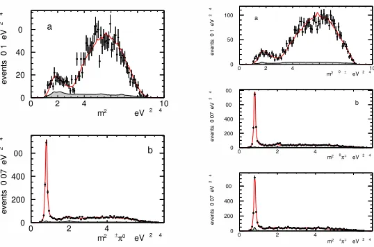 Figure 8. (left) Dalitz plot projections with ﬁt results forﬁt results for J/ψ → K+K−π0