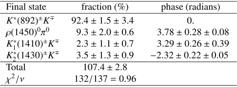 Table 4. Results from the Dalitz-plot analysis of the J/ψ → K0S K±π∓ signal region. When two uncertainties aregiven, the ﬁrst is statistical and the second systematic.