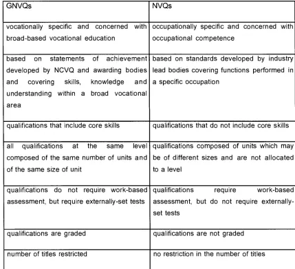 Figure 5: Differences between GNVQs and NVQs (FEU 1993) 
