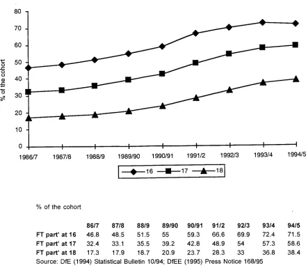 Figure 6: Full-time participation at 16, 17 and 18 (1987-95) 