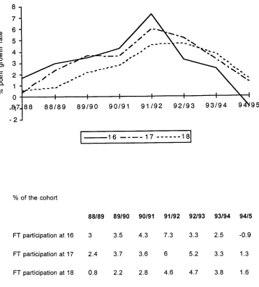 Figure 7: Growth in full-time participation at 16, 17 & 18 (1987/8-94/5) 