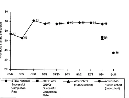 Figure 9: BTEC National and/Advanced GNVQ successful completion 