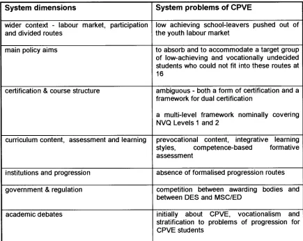 Figure 4: System problems of CPVE 