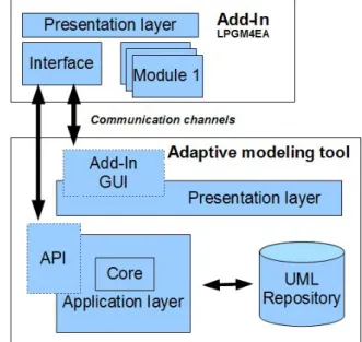 Figure 7: Scheme of the LPGM4EA modeling and  development environment.